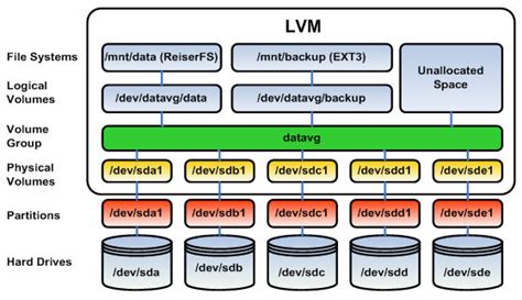 clone lv|LVM: How to clone thin.